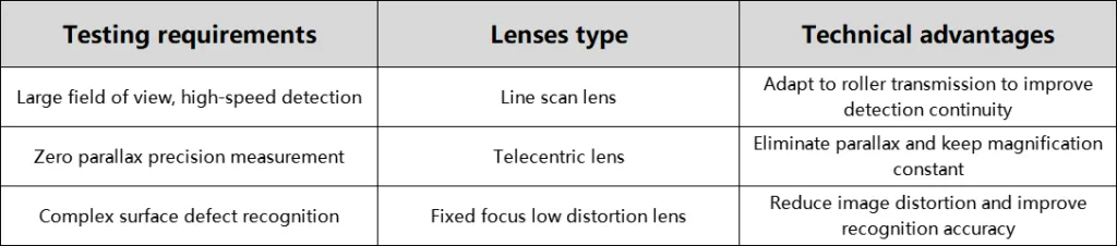 AOI lens selection